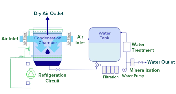 How does atmospheric water generator work?